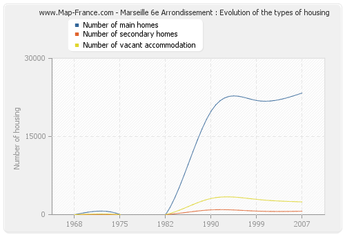 Marseille 6e Arrondissement : Evolution of the types of housing